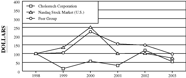 COMPARISON OF 5 YEAR CUMULATIVE TOTAL RETURN